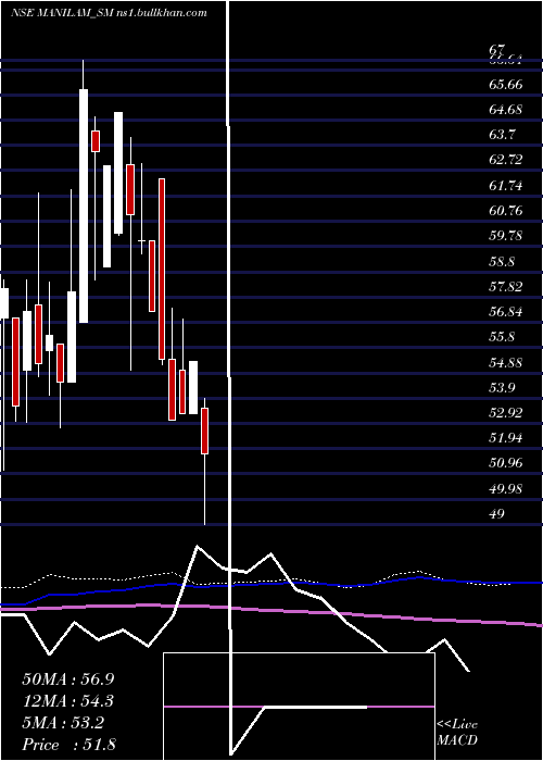  weekly chart ManilamIndustries