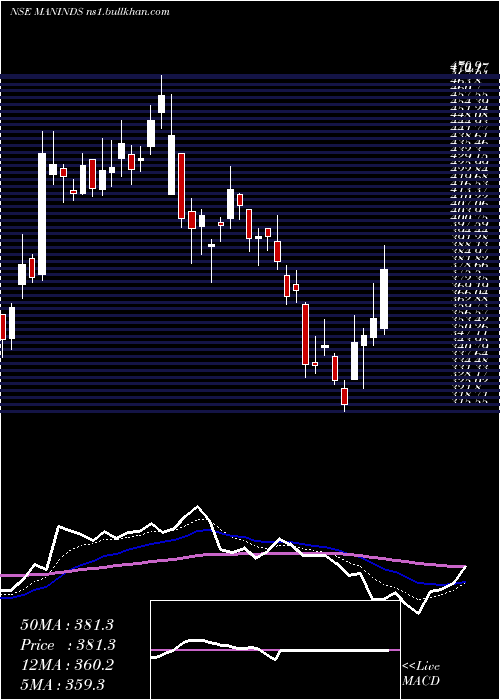  Daily chart ManIndustries