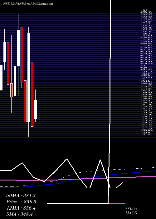  monthly chart ManIndustries