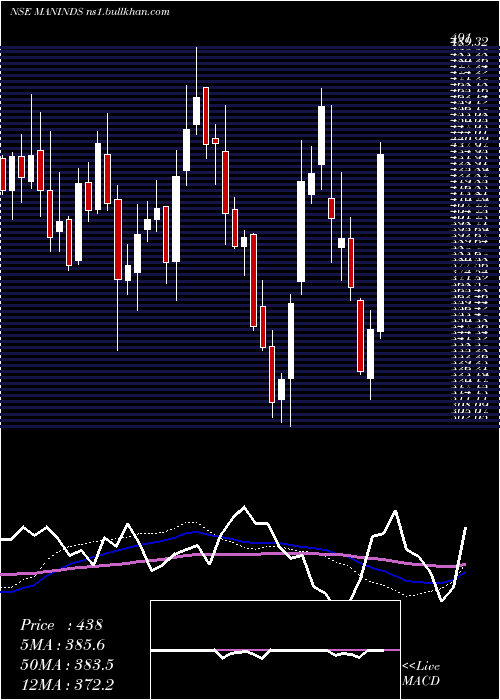  weekly chart ManIndustries