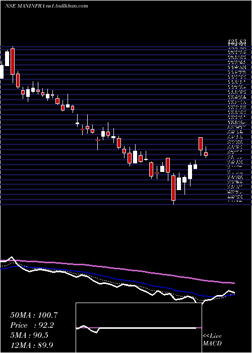  Daily chart ManInfraconstruction