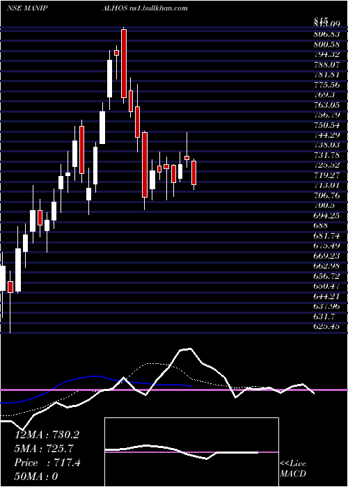  Daily chart ManipalHealth