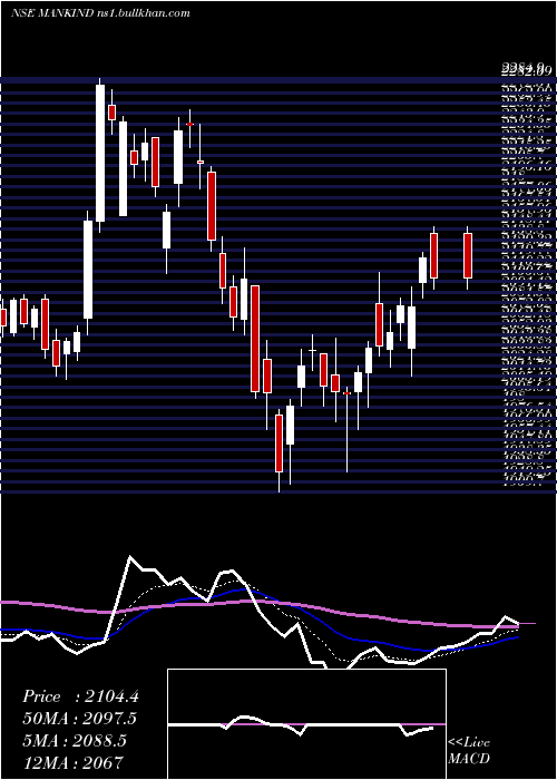  Daily chart MankindPharma