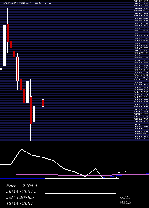  monthly chart MankindPharma