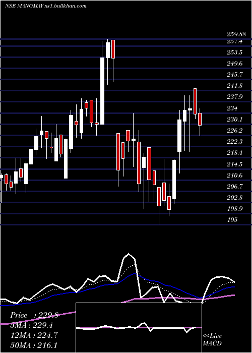  Daily chart ManomayTex