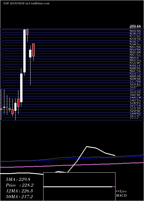  monthly chart ManomayTex