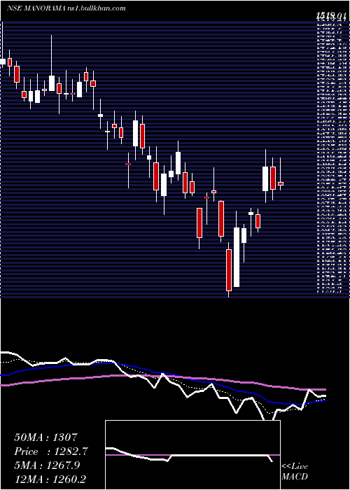  Daily chart ManoramaIndustries