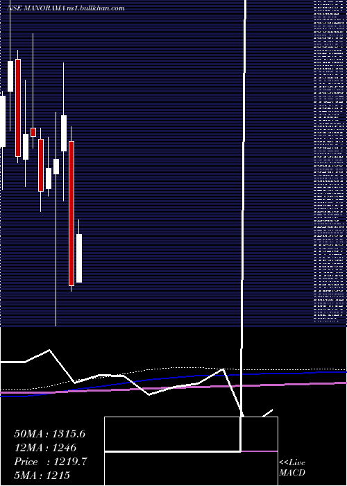  monthly chart ManoramaIndustries