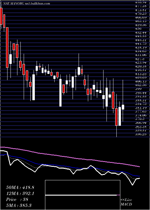 Daily chart MangalamOrganics