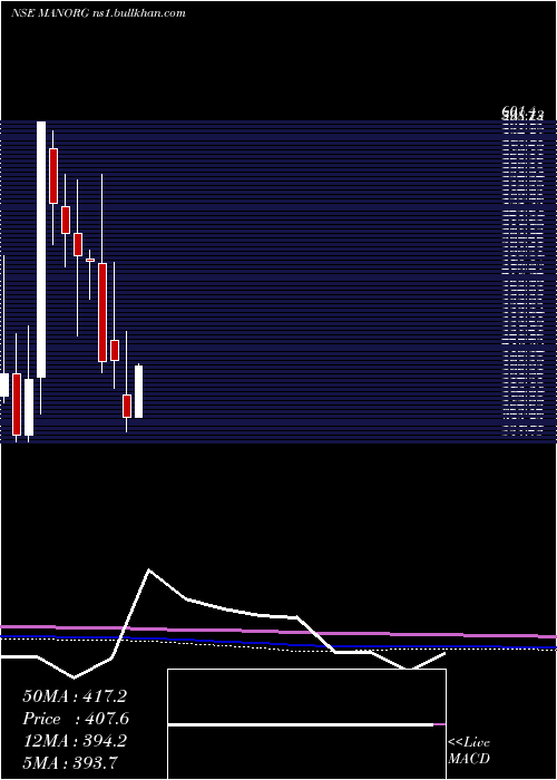  monthly chart MangalamOrganics