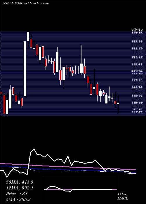  weekly chart MangalamOrganics
