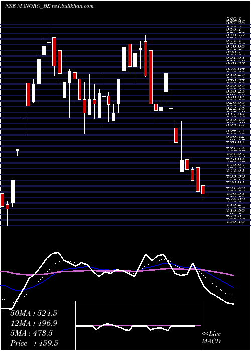  Daily chart MangalamOrganics