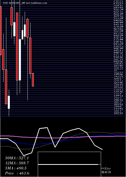  monthly chart MangalamOrganics