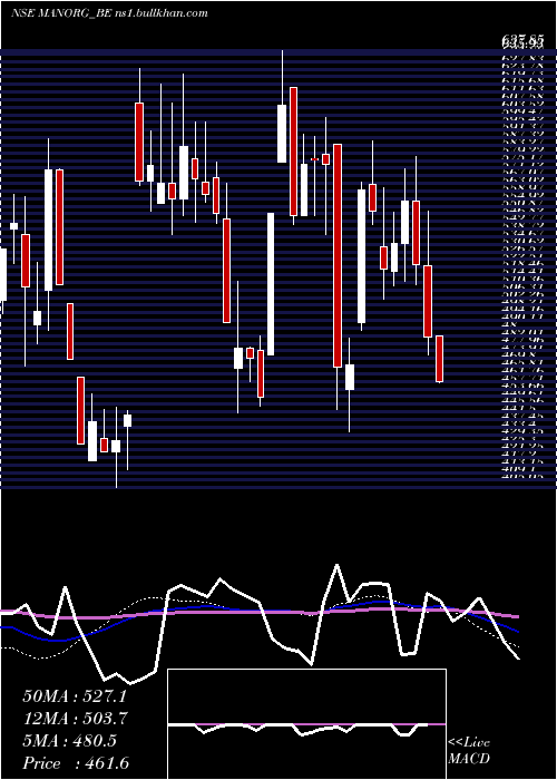  weekly chart MangalamOrganics