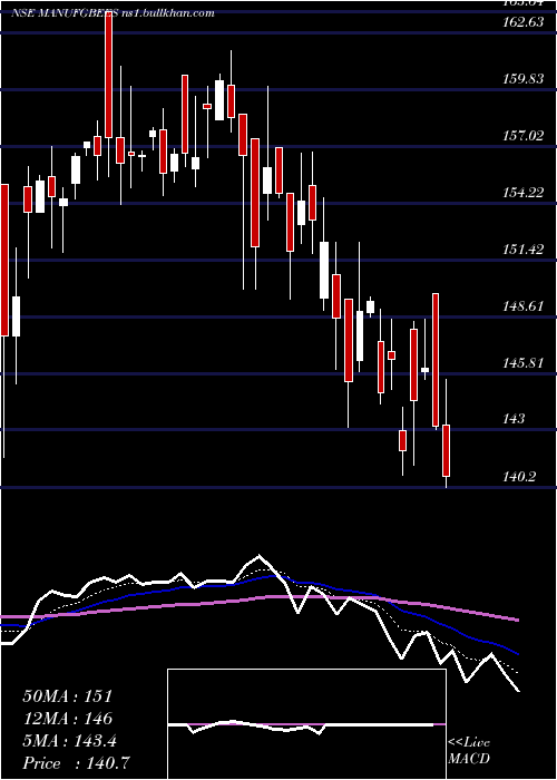  Daily chart NipponamcManufgbees