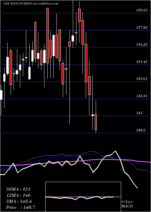  weekly chart NipponamcManufgbees