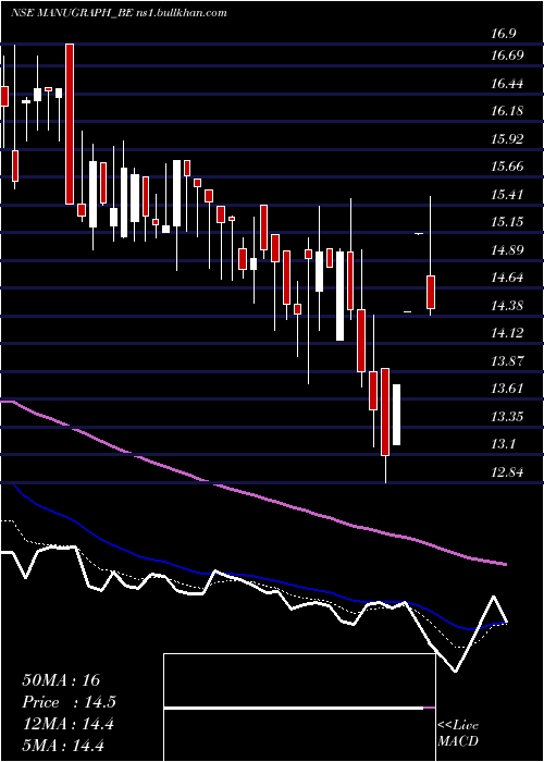  Daily chart ManugraphIndia
