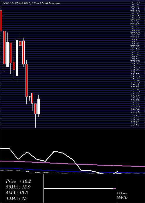 monthly chart ManugraphIndia