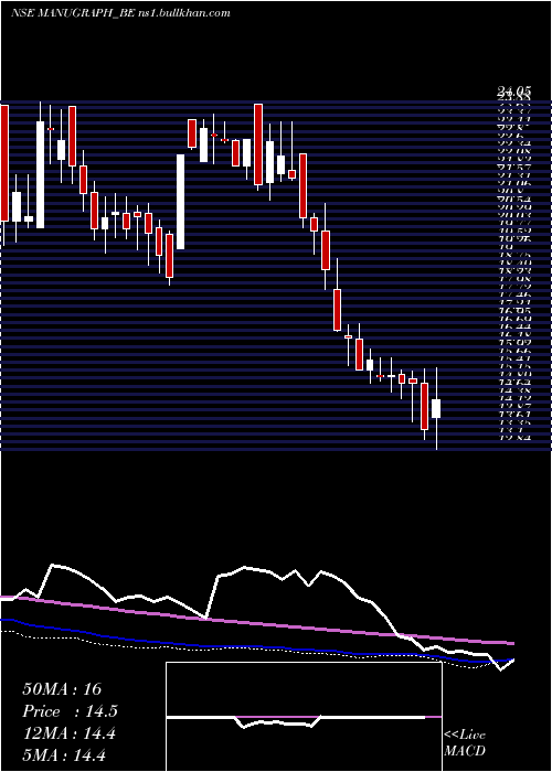  weekly chart ManugraphIndia