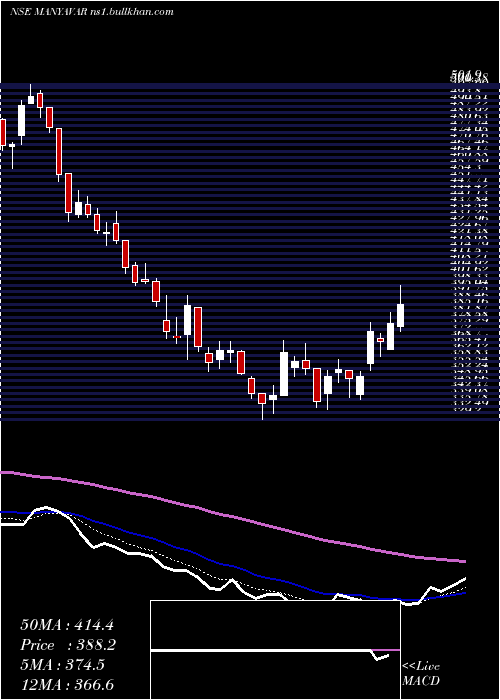  Daily chart VedantFashions