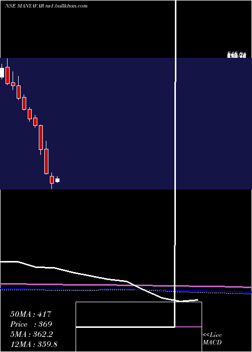  monthly chart VedantFashions