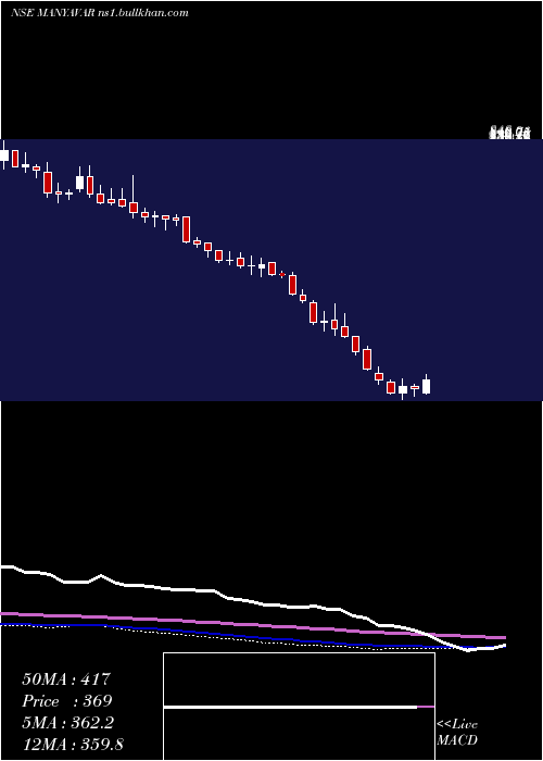  weekly chart VedantFashions