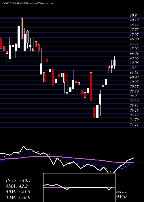  Daily chart MaralOverseas