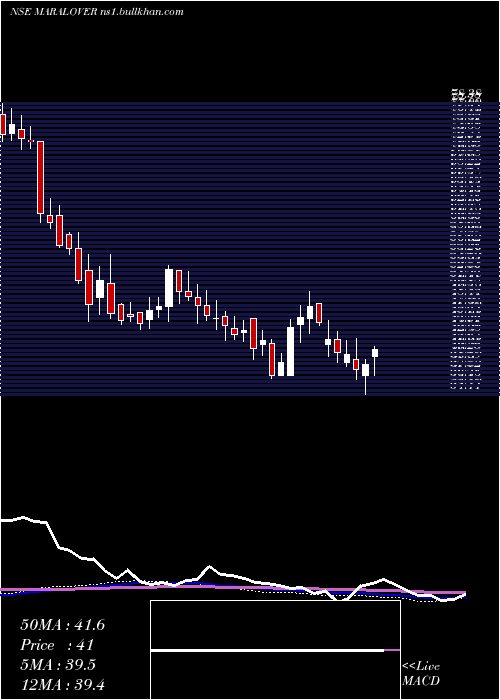  weekly chart MaralOverseas