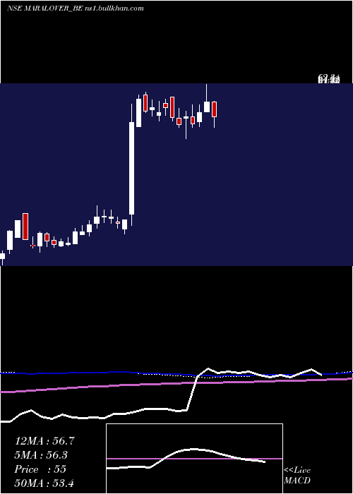  weekly chart MaralOverseas