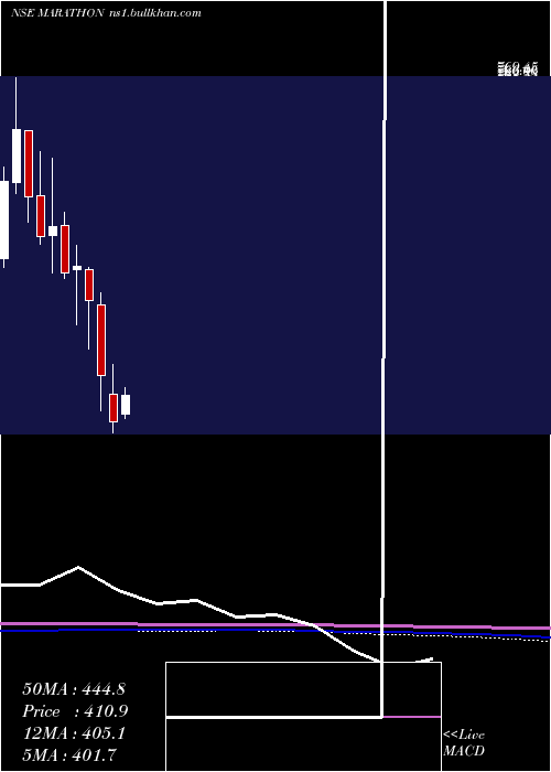  monthly chart MarathonNextgen