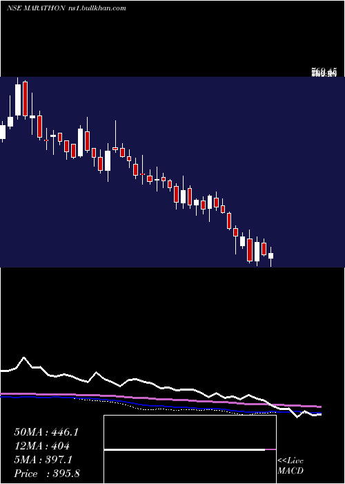  weekly chart MarathonNextgen
