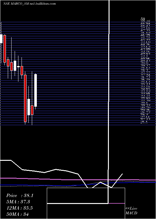  monthly chart MarcoCable