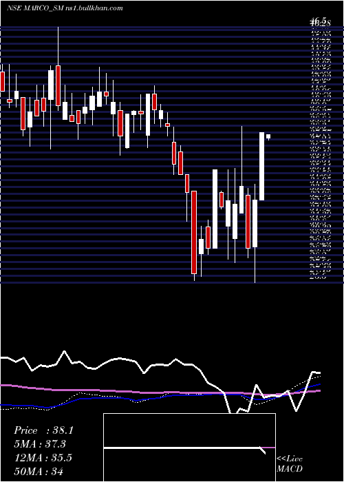  weekly chart MarcoCable