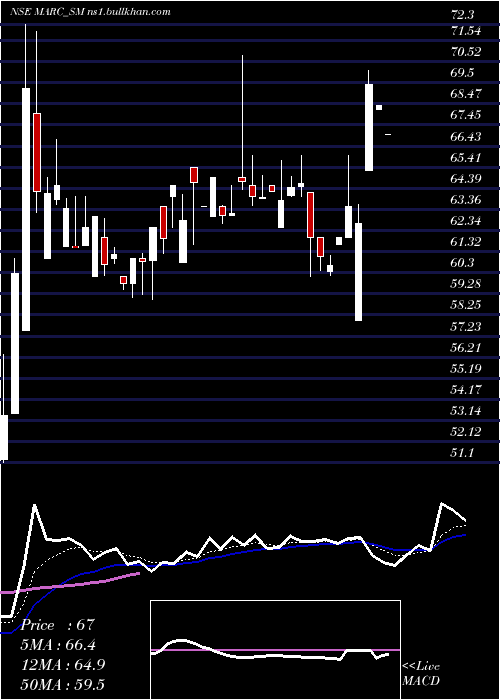  Daily chart MarcTechnocrats