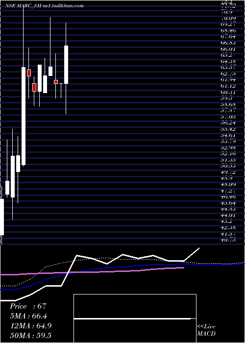  weekly chart MarcTechnocrats