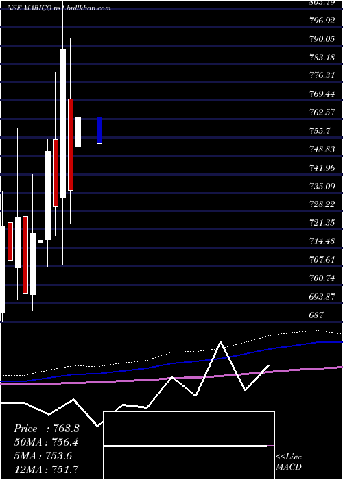  monthly chart Marico
