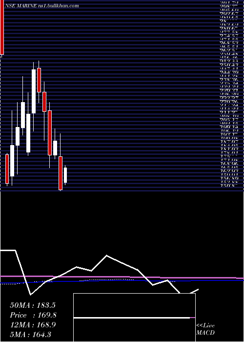  monthly chart MarineElectrical
