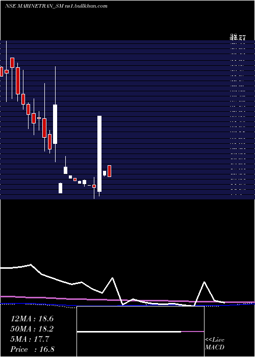  monthly chart MarinetransIndia