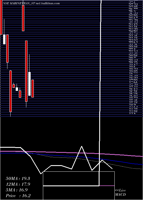  monthly chart MarinetransIndia