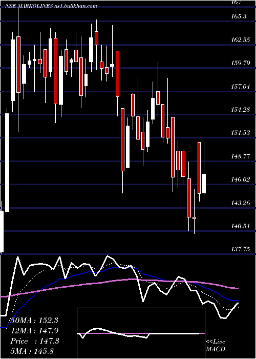  Daily chart MarkolinesPavement