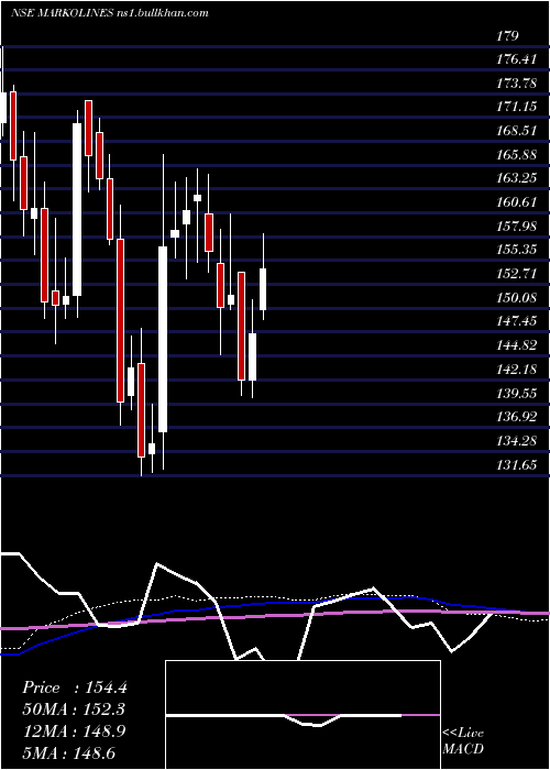  weekly chart MarkolinesPavement