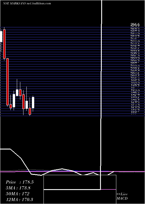  monthly chart MarksansPharma