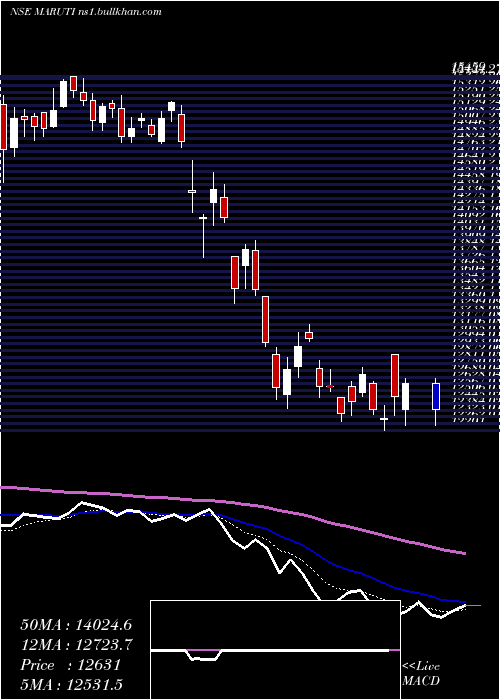  Daily chart MarutiSuzuki