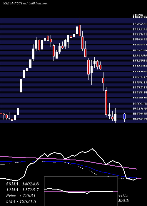  weekly chart MarutiSuzuki