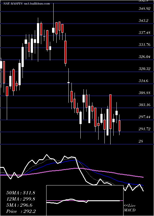  Daily chart MasFinancial