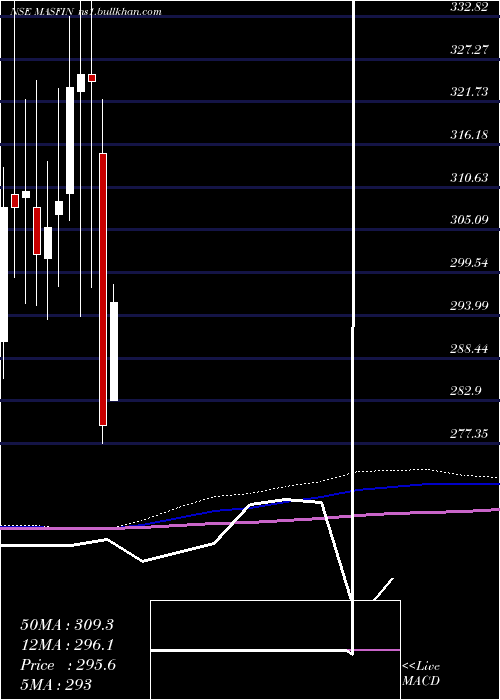  monthly chart MasFinancial