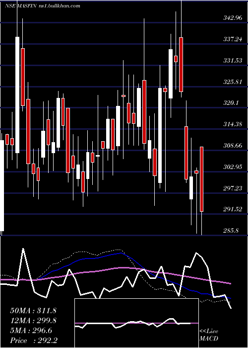  weekly chart MasFinancial