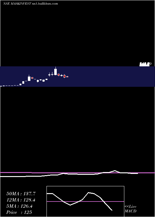  monthly chart MaskInvestments