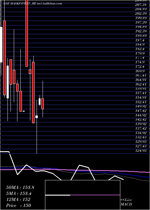  monthly chart MaskInvestments