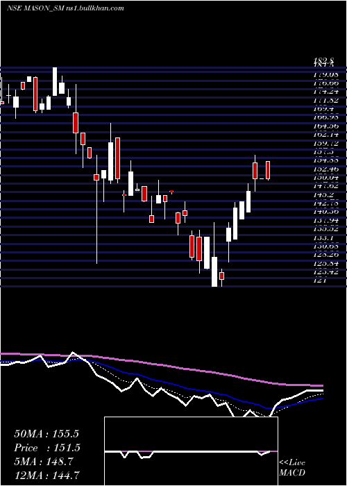  Daily chart MasonInfratech